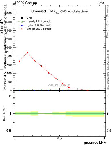 Plot of j.lha.g in 13000 GeV pp collisions