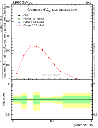 Plot of j.lha.g in 13000 GeV pp collisions