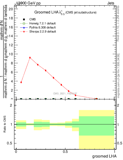 Plot of j.lha.g in 13000 GeV pp collisions