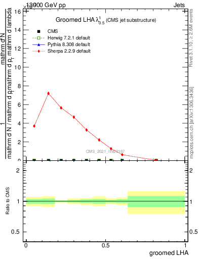 Plot of j.lha.g in 13000 GeV pp collisions