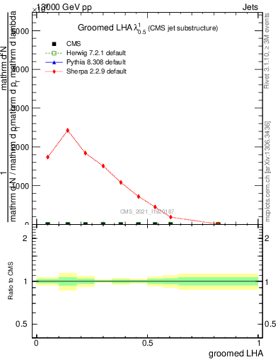 Plot of j.lha.g in 13000 GeV pp collisions