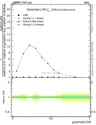 Plot of j.lha.g in 13000 GeV pp collisions