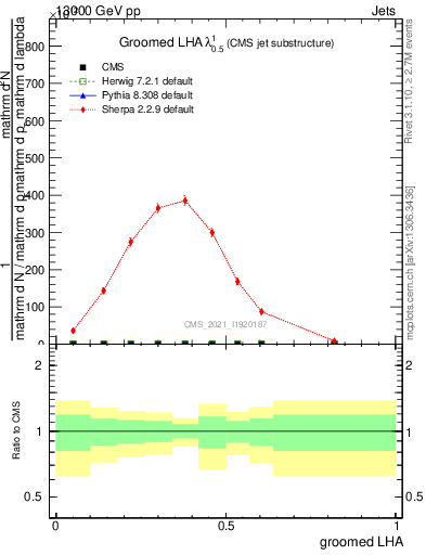 Plot of j.lha.g in 13000 GeV pp collisions