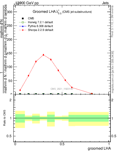 Plot of j.lha.g in 13000 GeV pp collisions