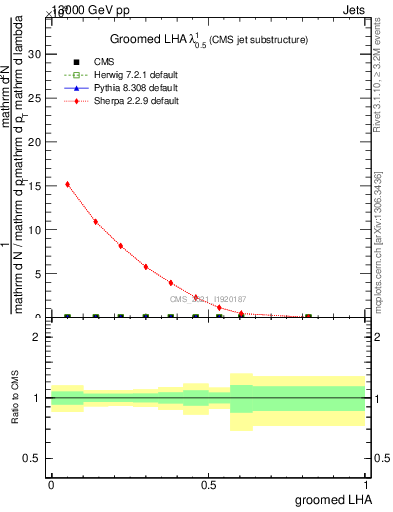 Plot of j.lha.g in 13000 GeV pp collisions