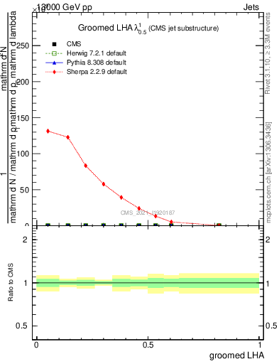 Plot of j.lha.g in 13000 GeV pp collisions