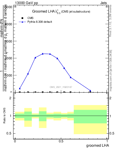 Plot of j.lha.g in 13000 GeV pp collisions