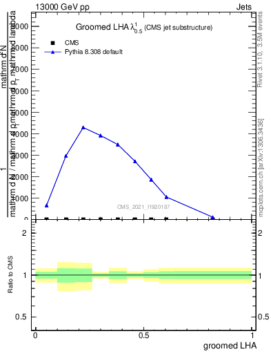 Plot of j.lha.g in 13000 GeV pp collisions