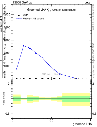 Plot of j.lha.g in 13000 GeV pp collisions