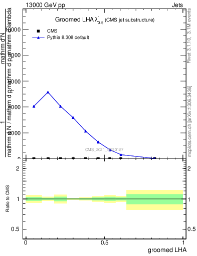 Plot of j.lha.g in 13000 GeV pp collisions