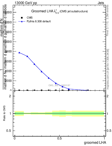 Plot of j.lha.g in 13000 GeV pp collisions