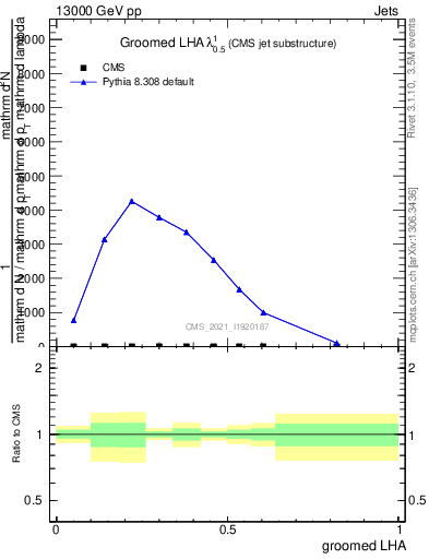 Plot of j.lha.g in 13000 GeV pp collisions