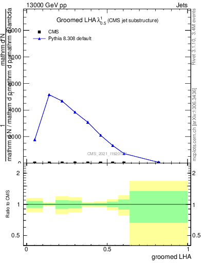 Plot of j.lha.g in 13000 GeV pp collisions