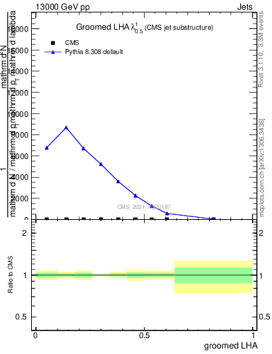 Plot of j.lha.g in 13000 GeV pp collisions