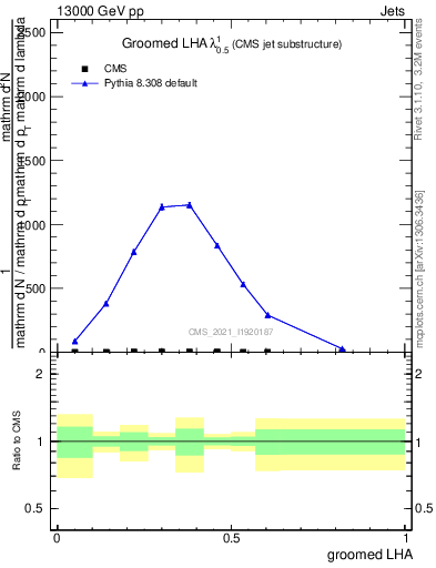 Plot of j.lha.g in 13000 GeV pp collisions