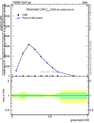 Plot of j.lha.g in 13000 GeV pp collisions