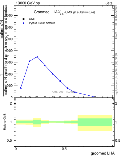 Plot of j.lha.g in 13000 GeV pp collisions