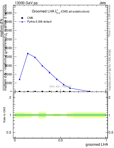 Plot of j.lha.g in 13000 GeV pp collisions