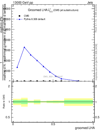 Plot of j.lha.g in 13000 GeV pp collisions