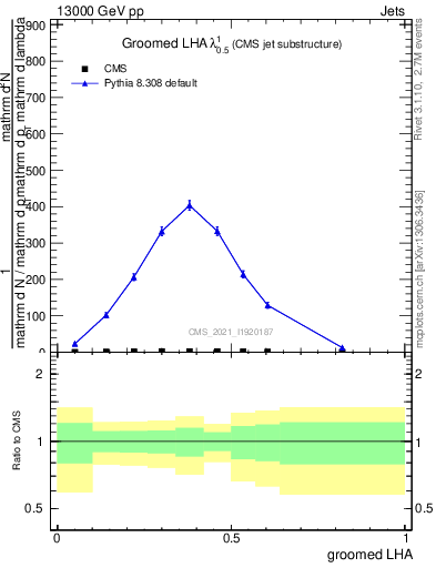 Plot of j.lha.g in 13000 GeV pp collisions