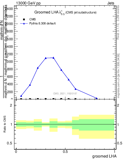 Plot of j.lha.g in 13000 GeV pp collisions