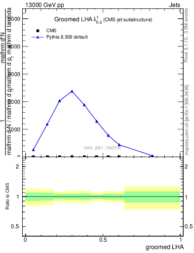 Plot of j.lha.g in 13000 GeV pp collisions