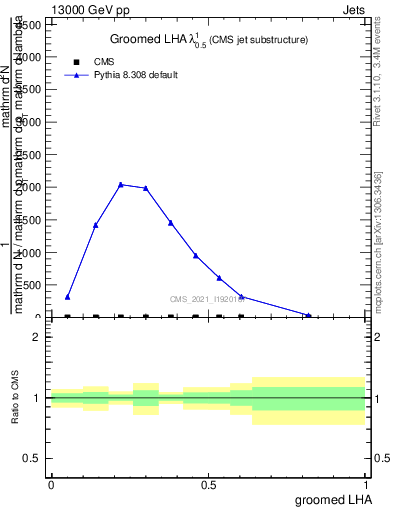 Plot of j.lha.g in 13000 GeV pp collisions