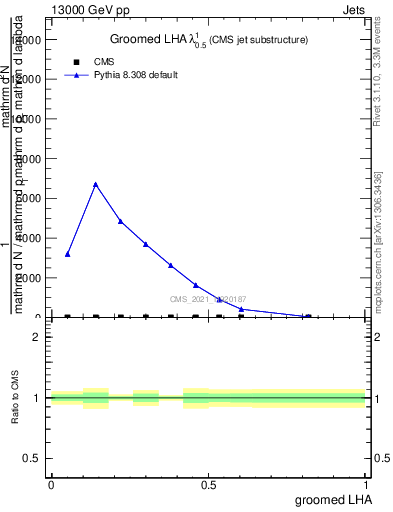 Plot of j.lha.g in 13000 GeV pp collisions