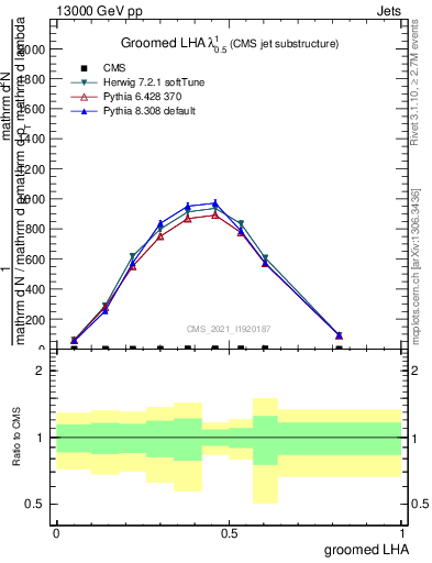 Plot of j.lha.g in 13000 GeV pp collisions