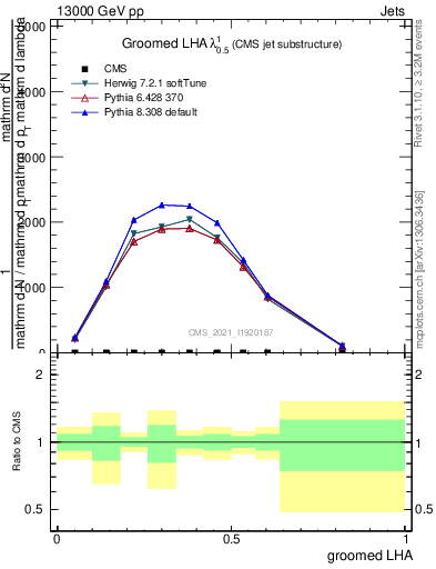 Plot of j.lha.g in 13000 GeV pp collisions