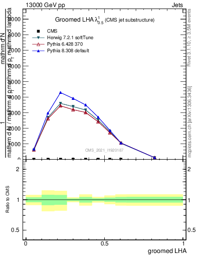 Plot of j.lha.g in 13000 GeV pp collisions