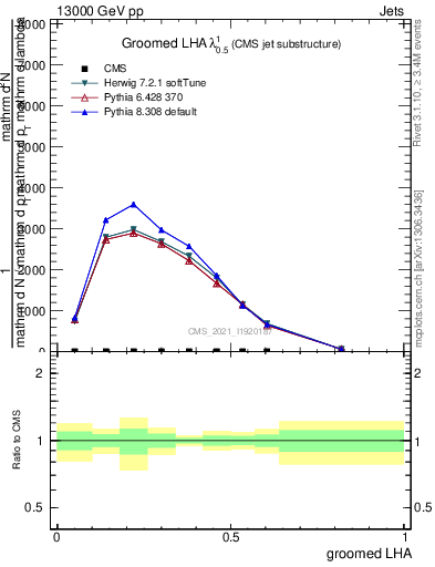 Plot of j.lha.g in 13000 GeV pp collisions