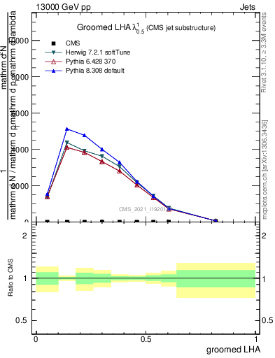 Plot of j.lha.g in 13000 GeV pp collisions