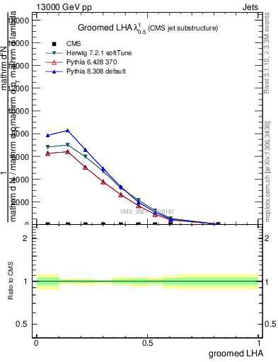 Plot of j.lha.g in 13000 GeV pp collisions