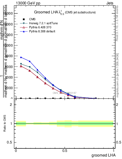 Plot of j.lha.g in 13000 GeV pp collisions