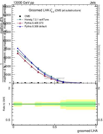 Plot of j.lha.g in 13000 GeV pp collisions