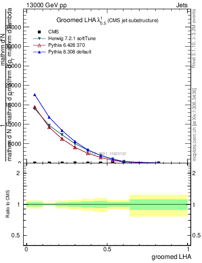 Plot of j.lha.g in 13000 GeV pp collisions