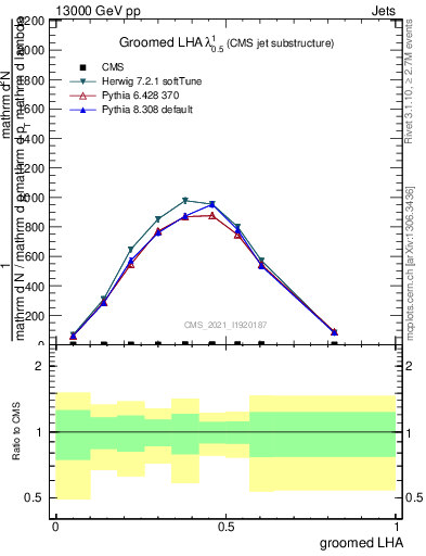 Plot of j.lha.g in 13000 GeV pp collisions