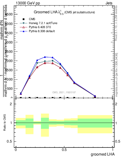 Plot of j.lha.g in 13000 GeV pp collisions