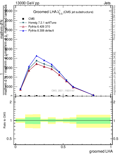 Plot of j.lha.g in 13000 GeV pp collisions