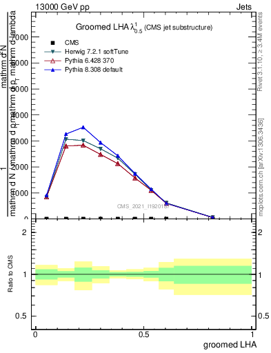 Plot of j.lha.g in 13000 GeV pp collisions