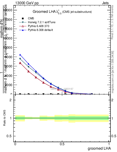 Plot of j.lha.g in 13000 GeV pp collisions