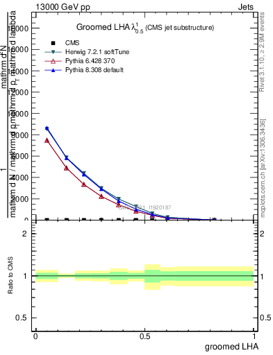 Plot of j.lha.g in 13000 GeV pp collisions