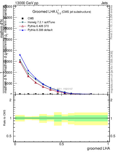 Plot of j.lha.g in 13000 GeV pp collisions