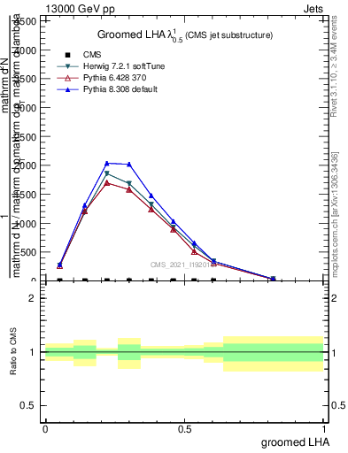 Plot of j.lha.g in 13000 GeV pp collisions