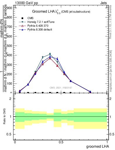 Plot of j.lha.g in 13000 GeV pp collisions