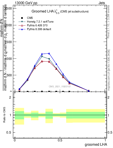 Plot of j.lha.g in 13000 GeV pp collisions