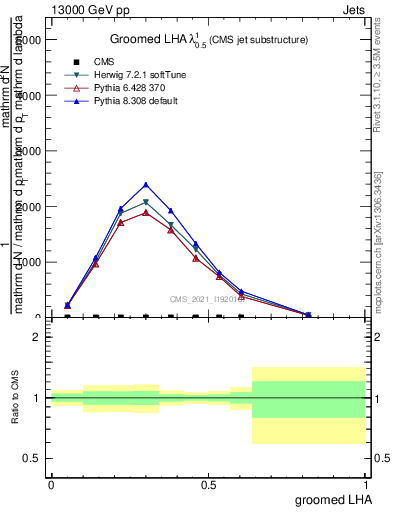 Plot of j.lha.g in 13000 GeV pp collisions