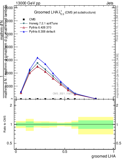 Plot of j.lha.g in 13000 GeV pp collisions