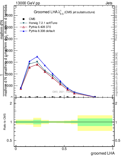 Plot of j.lha.g in 13000 GeV pp collisions